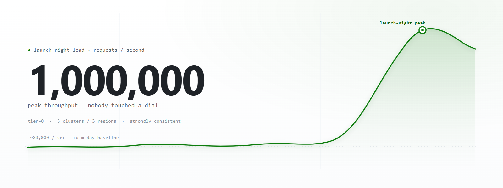 Line chart on a light background: requests per second hold a flat roughly 80,000 baseline, then spike sharply to a marked launch-night peak of 1,000,000.